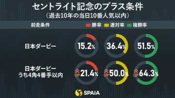 【セントライト記念】条件戦組は大苦戦、ダービー先行馬を評価　東大HCの本命はファイアンクランツ