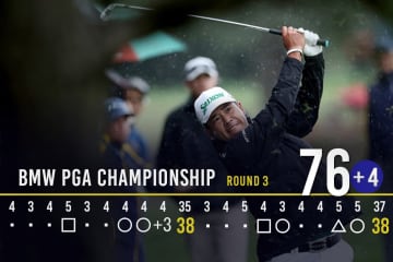 松山英樹が2ダブルボギー、1トリプルボギー… 大失速「76」で首位から20位に後退