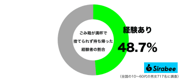 がんばっても入らない…　約5割が「ごみ箱」が満杯のときに取った正しい行動