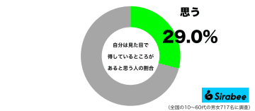 初対面のときに効果的！　約3割が「見た目」で得していると思った理由