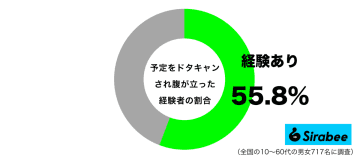 理由にもよるけれど…　約5割が「予定をドタキャン」されて抱く感情