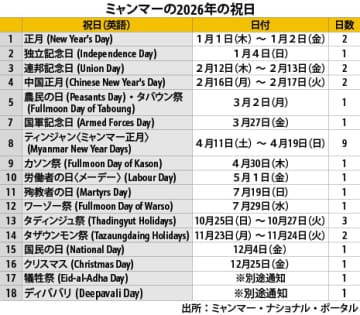 【ミャンマー】軍事政権、2026年の祝日を発表［社会］