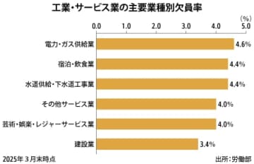 【台湾】製造業の欠員率は3.1％［経済］　少子化背景に、労働省が初の調査