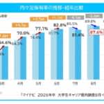 2026年3月卒学生の就活　文系学生は「苦」　理系は「楽」　マイナビ8月調査