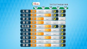 15日（敬老の日）東海・近畿で35℃超　太平洋側は18日（木）ごろまで　真夏の暑さ居座る