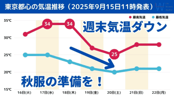 【気象予報士が解説】今週末は関東で気温大幅ダウン！晴天を利用して秋服の準備を