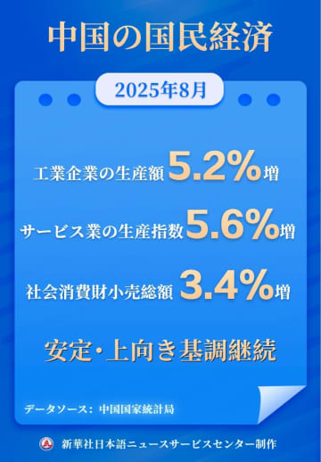 中国の国民経済、8月は安定の中で前進