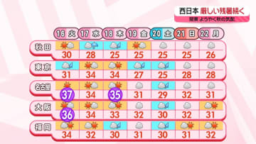 【あすの天気】全国的に季節外れの厳しい暑さ