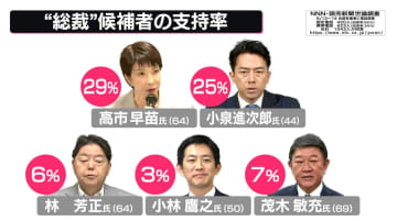 【解説】高市氏に3つの強み…小泉氏は？　告示日に向け各陣営どう動く