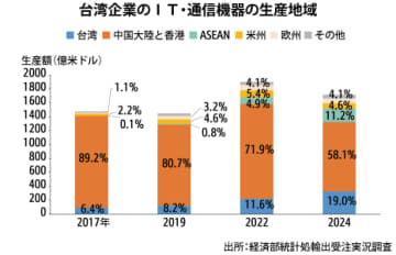 【台湾】台湾ＩＴ企業、中国離れ加速［経済］　生産比率58％、経済部24年調査