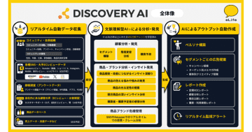 イーライフ、VOC分析特化のマーケティングAIツール「Discovery AI」を提供