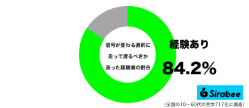 危険なのでやめたほうが…　約8割が「信号が変わる」のを見て取った行動