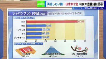 世界20ヵ国で調査した再訪したい国ランキングで日本が1位に…データからわかる日本観光の現状と課題