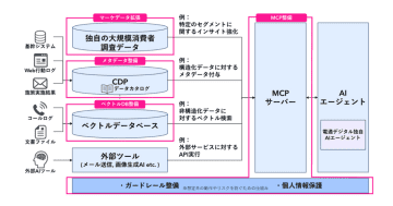 電通デジタル、企業がAIエージェントを活用するためのデータ基盤構築支援サービスの提供を開始