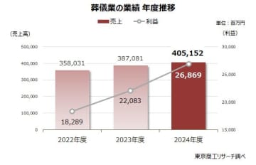「葬儀業」は老舗ブランドと新興勢力で二極化　家族葬など新たな潮流を契機に、群雄割拠