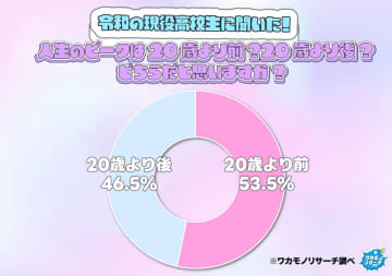 全国の現役高校生、人生のピークは「20歳より前」とする意見が半数超に【ワカモノリサーチ調査】