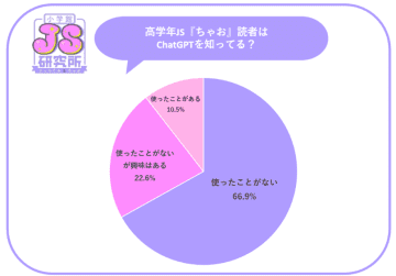 女子小学生の10.5％がChatGPTの利用経験あり、画像の加工や宿題の相談などに利用【「JS研究所」調査】