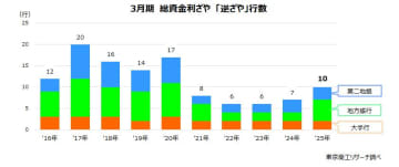 銀行「総資金利ざや」、前年と同水準の0.18％　預金金利引き上げが先行、「逆ざや」は10行に