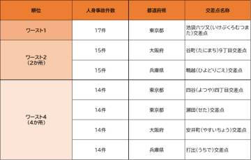 【最新】全国交通事故多発交差点マップ 2024年版を公開