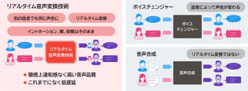 NTTテクノクロス、話者の声を好みの音声や話し方にリアルタイム変換するソフト「SynoraVoice」
