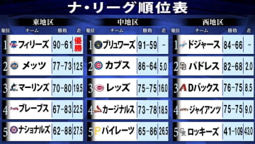 【MLB】フィリーズが地区優勝メジャー1番乗り　ドジャースは地区優勝へ「M10」も2位パドレスとわずか2G差