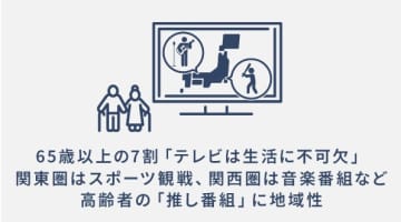 65歳以上の7割が「テレビは生活に不可欠」と回答、パナソニック調べ