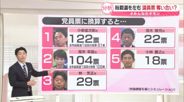 自民党総裁選を“左右”…議員票を奪い合い？【#みんなのギモン】