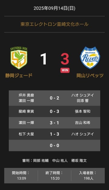 Tリーグ2025-2026シーズン、岡山リベッツが静岡ジェードに3-1で勝利！