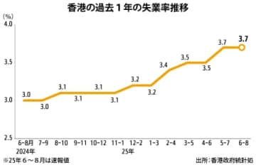 【香港】６～８月の失業率3.7％、前期から横ばい［経済］