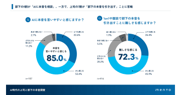 AIに本音を相談する社員は9割、部下の本音の引き出しに苦戦する上司は7割／mento調査