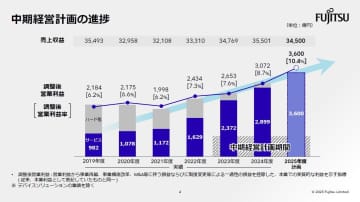 【クローズアップ】 富士通が「IR Day 2025」開催、5人の副社長がUvance、モダナイゼーション、コンサル、テクノロジーなど担当領域を説明