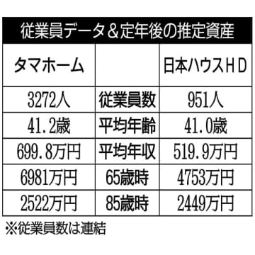 タマホーム×日本ハウスHD 注文住宅が主力の建設会社を比較