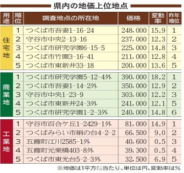 茨城県内の基準地価　4年連続上昇　TX効果波及