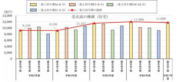 リフォーム市場拡大も住宅は微減 令和7年度第1四半期1.16兆円
