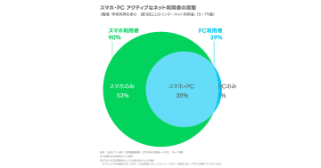 スマホのみでネット利用53％で最多維持、10～50代は95％以上がスマホ利用【LINEヤフー調査】
