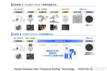 本田技術研究所、使用済み自動車を再利用する固体異物分離技術開発