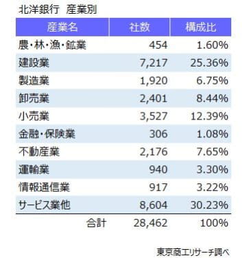 メインバンク調査で全国5位の北洋銀行　～圧倒する道内シェアで地域経済を牽引～