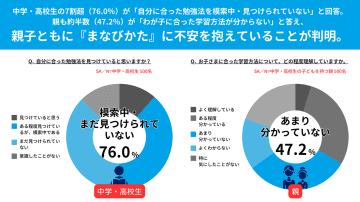 中高生の62.0％が、親にすすめられた勉強法は自分にはあまり合っていないと回答【コクヨ調べ】