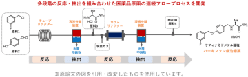 パーキンソン病治療薬の連続フロー合成を実現