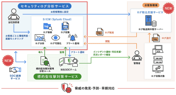 三菱電機デジタルイノベーション、SIEMの導入・運用を一元的にサポートする「セキュリティログ分析サービス」