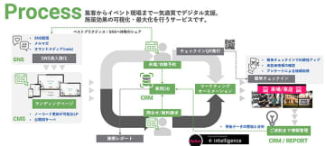 ソニーネットワークコミュニケーションズとJBN、リアル接点の集客から受付・接客・成約までを支援する「ビジネス エクスペリエンス コア」を提供