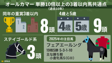 【オールカマー】中穴を狙え！好データ“全クリ”の牝馬が波乱の使者に