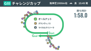 【チャレンジC回顧】マジックマンに導かれオールナットが重賞初制覇　ステイゴールド一族の成長力に期待