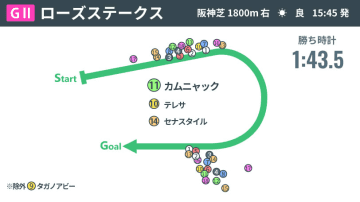 【ローズS回顧】オークス馬カムニャックが“前半4F45.3”の激流制す　適性を広げ二冠へ好発進
