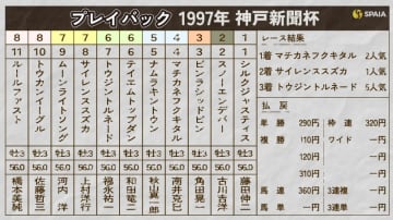 【神戸新聞杯】逃げるサイレンススズカをマチカネフクキタルが豪快に差し切る　後のGⅠ馬3頭が激突した1997年をプレイバック