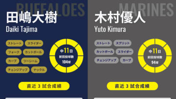振り向けば楽天…CS狙う3位オリックスは田嶋大樹に託す、ロッテは20歳・木村優人