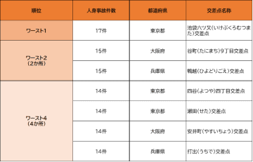 交通事故多発交差点ワーストランキング発表　事故が続発する池袋六ツ又＆四谷四丁目を現地調査