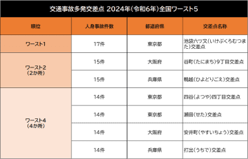 交通事故防止の一助に！「全国交通事故多発交差点マップ」公開