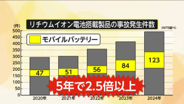 「たった3本で…」リチウムイオン電池“発火”産廃処理施設燃え被害数十億円　事故は5年で2.5倍超　AIでゴミからの発見率90％超…2025年度中の商品化へ