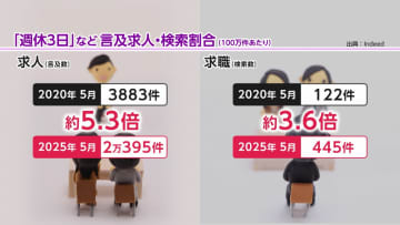 人手不足解消につながる「週休3日」　求人・求職ともに“意識”上昇…コロナ禍きっかけに価値観が多様化